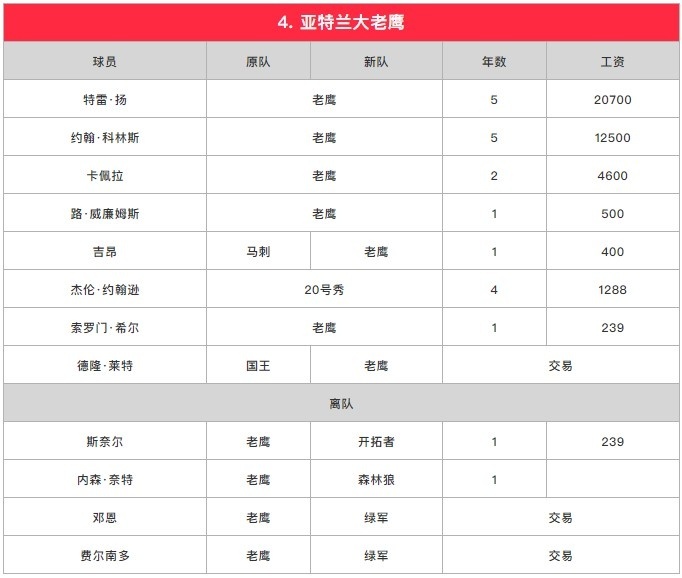 苏群排东部座次：篮网压雄鹿居首 热火第3