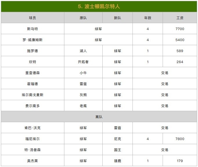 苏群排东部座次：篮网压雄鹿居首 热火第3