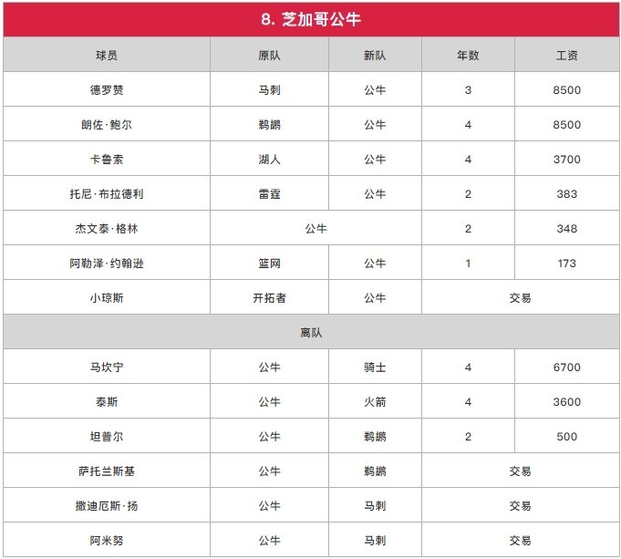 苏群排东部座次：篮网压雄鹿居首 热火第3