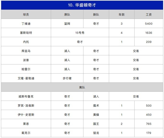 苏群排东部座次：篮网压雄鹿居首 热火第3