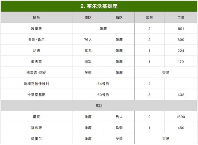 苏群排东部座次：篮网压雄鹿居首 热火第3