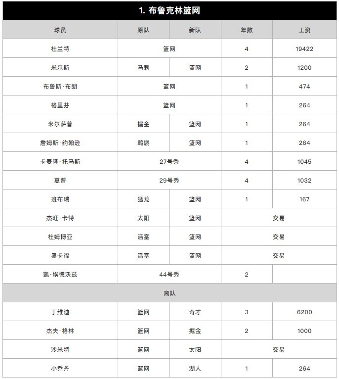 苏群排东部座次：篮网压雄鹿居首 热火第3