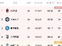 意甲积分榜：米兰居首，国米第二，尤文先赛一场仍居第四