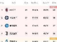 意甲积分榜：米兰多赛国米两场，领先5分位居榜首