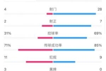 国米vs斯佩齐亚数据：国米28射7正，控球率69%，斯佩齐亚2射正2球