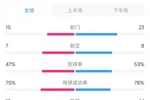 没把握住机会😞泰山0-1横滨数据：射门23-15，射正8-7，红牌1-1