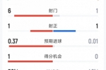 阿森纳1-0布莱顿半场数据：射门1-6，射正1-1，枪手预期进球0.01